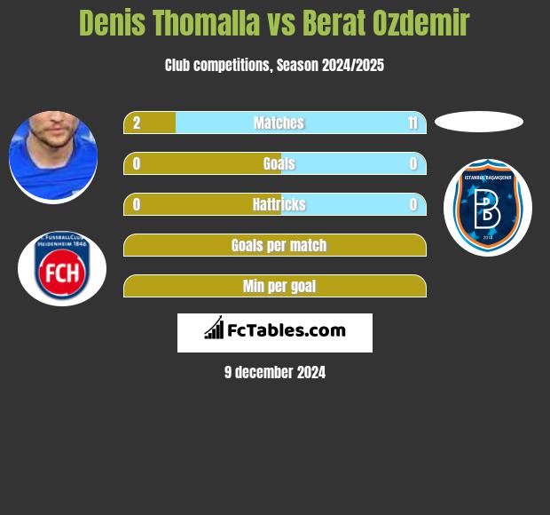 Denis Thomalla vs Berat Ozdemir h2h player stats