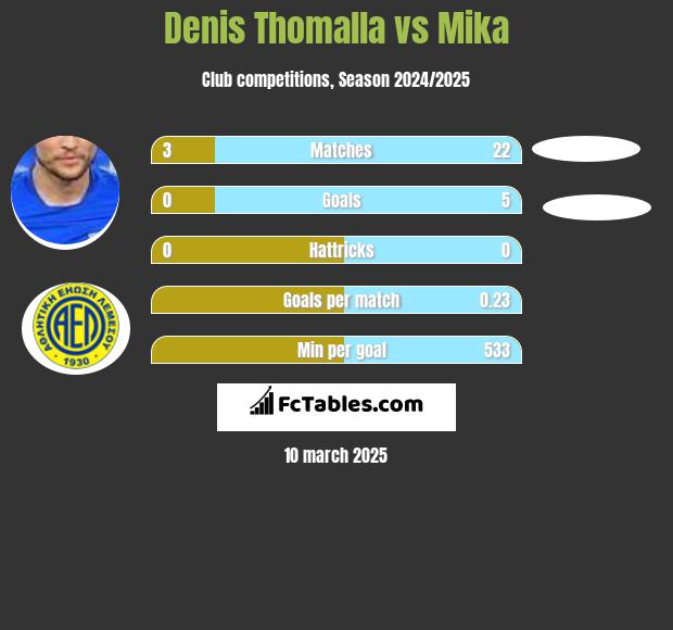 Denis Thomalla vs Mika h2h player stats