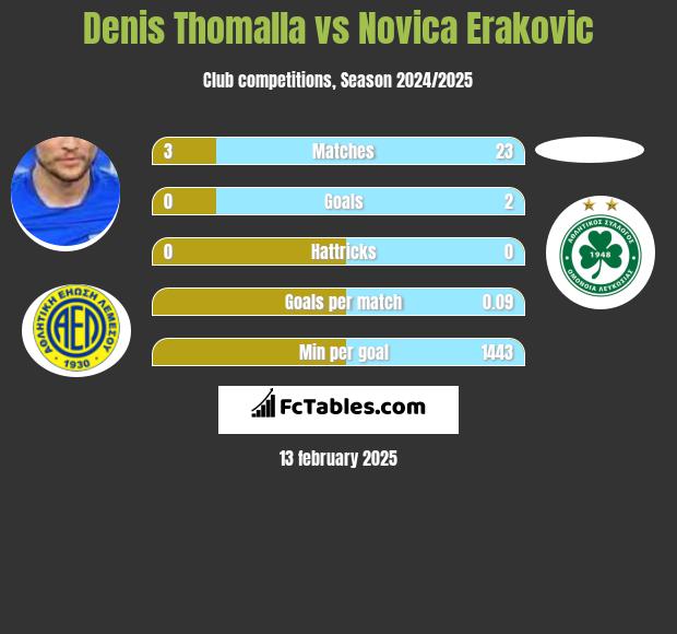 Denis Thomalla vs Novica Erakovic h2h player stats