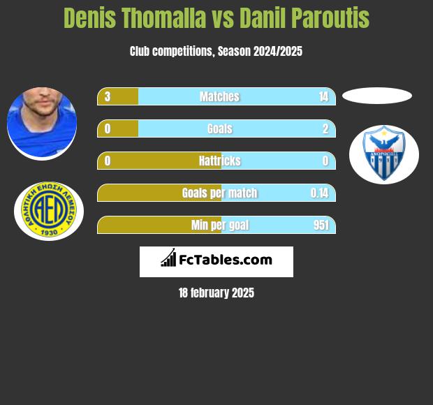 Denis Thomalla vs Danil Paroutis h2h player stats