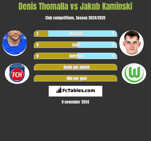 Denis Thomalla vs Jakub Kaminski h2h player stats