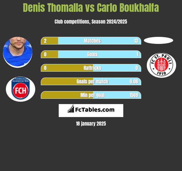 Denis Thomalla vs Carlo Boukhalfa h2h player stats