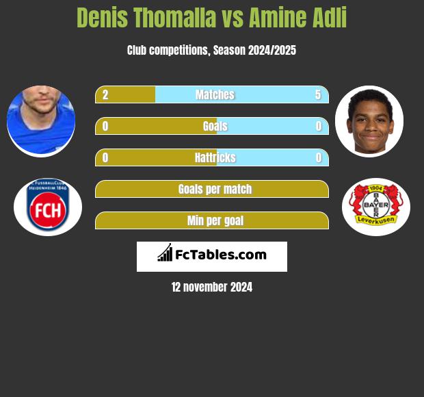 Denis Thomalla vs Amine Adli h2h player stats