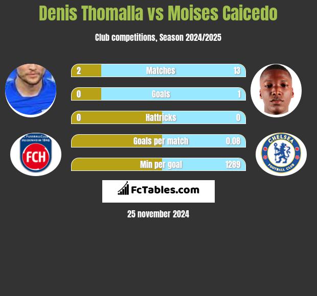 Denis Thomalla vs Moises Caicedo h2h player stats