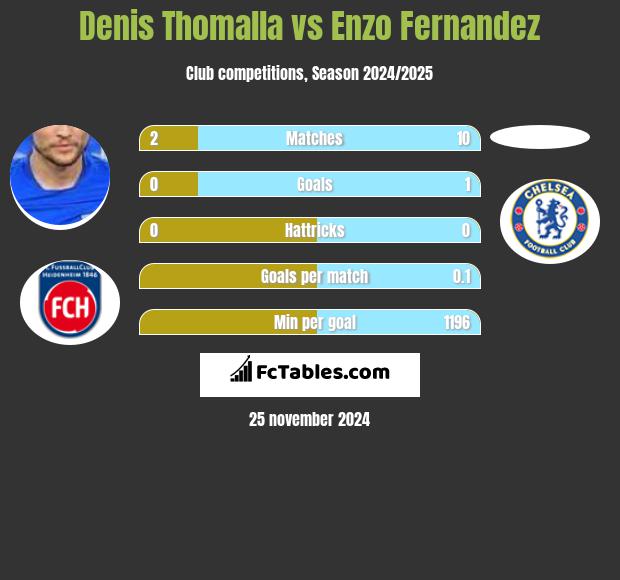 Denis Thomalla vs Enzo Fernandez h2h player stats