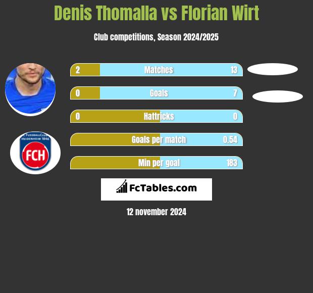 Denis Thomalla vs Florian Wirt h2h player stats