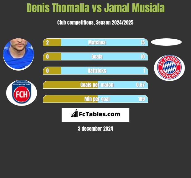 Denis Thomalla vs Jamal Musiala h2h player stats