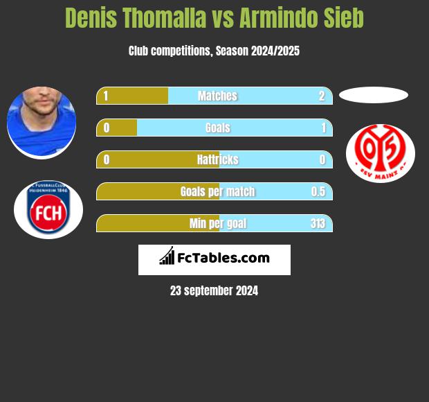 Denis Thomalla vs Armindo Sieb h2h player stats