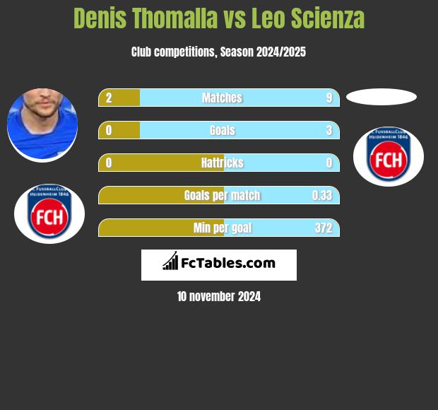 Denis Thomalla vs Leo Scienza h2h player stats