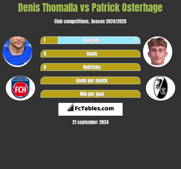 Denis Thomalla vs Patrick Osterhage h2h player stats