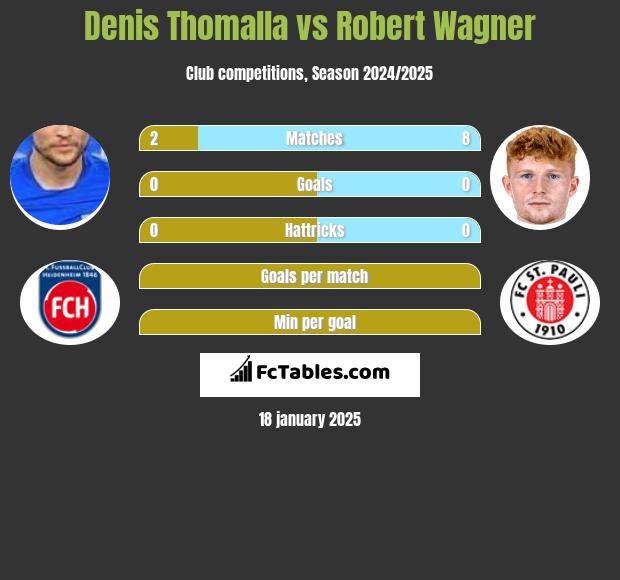 Denis Thomalla vs Robert Wagner h2h player stats