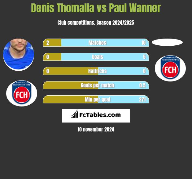 Denis Thomalla vs Paul Wanner h2h player stats