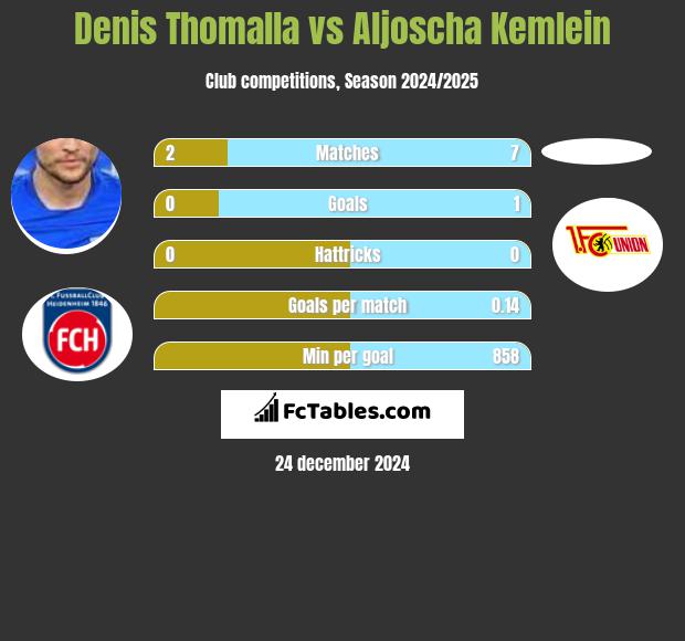 Denis Thomalla vs Aljoscha Kemlein h2h player stats