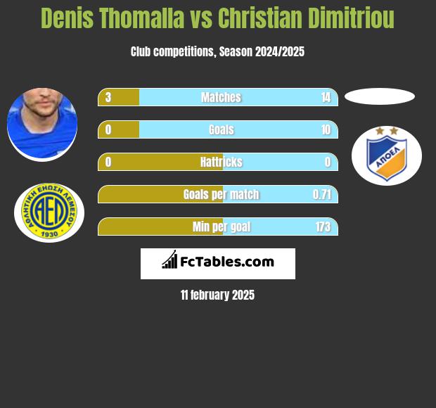 Denis Thomalla vs Christian Dimitriou h2h player stats