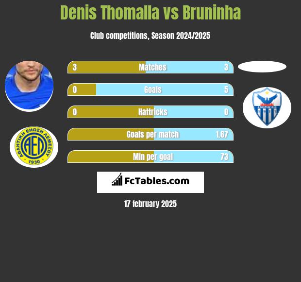 Denis Thomalla vs Bruninha h2h player stats