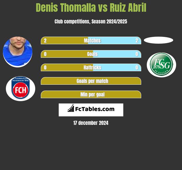 Denis Thomalla vs Ruiz Abril h2h player stats