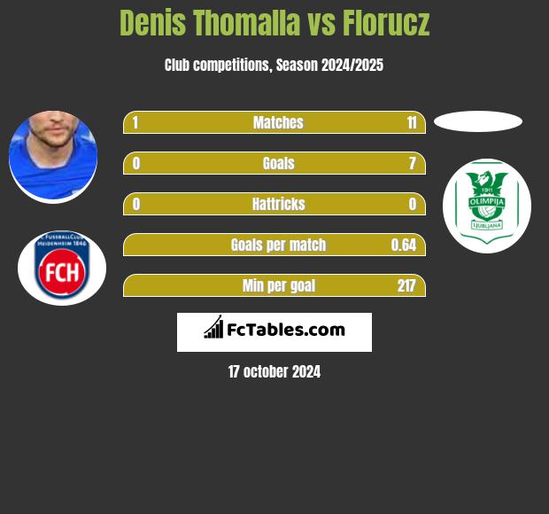 Denis Thomalla vs Florucz h2h player stats