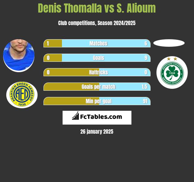 Denis Thomalla vs S. Alioum h2h player stats