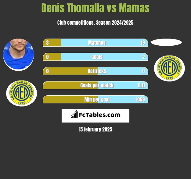 Denis Thomalla vs Mamas h2h player stats