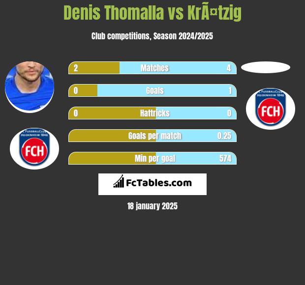 Denis Thomalla vs KrÃ¤tzig h2h player stats