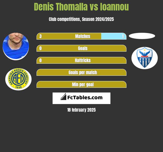 Denis Thomalla vs Ioannou h2h player stats