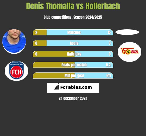 Denis Thomalla vs Hollerbach h2h player stats