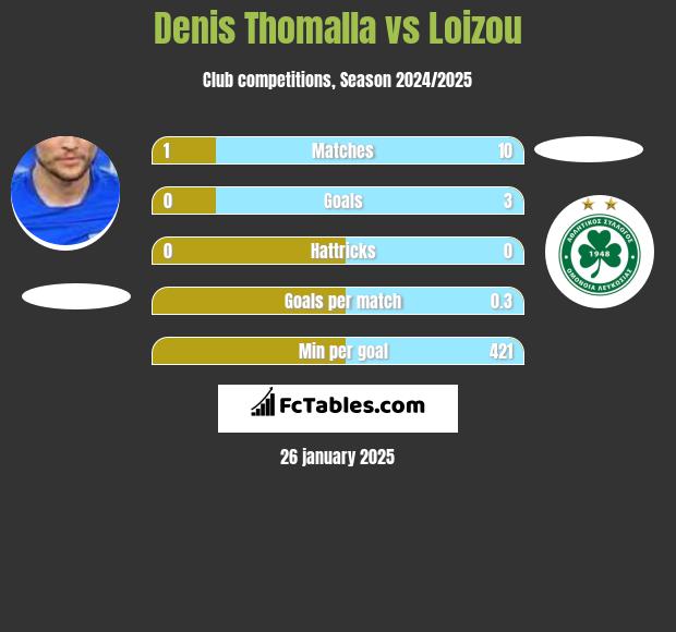 Denis Thomalla vs Loizou h2h player stats