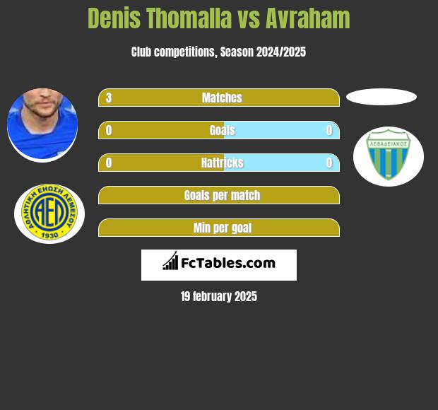 Denis Thomalla vs Avraham h2h player stats