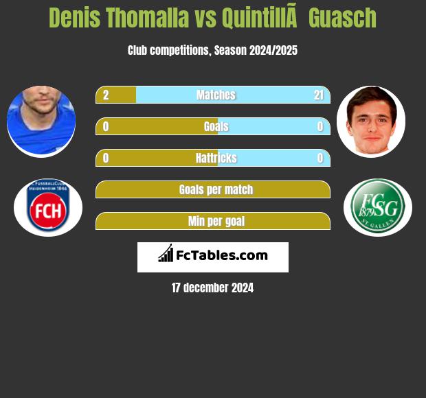 Denis Thomalla vs QuintillÃ  Guasch h2h player stats