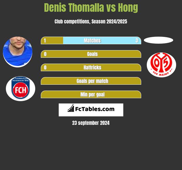 Denis Thomalla vs Hong h2h player stats