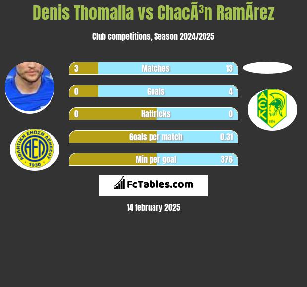 Denis Thomalla vs ChacÃ³n RamÃ­rez h2h player stats