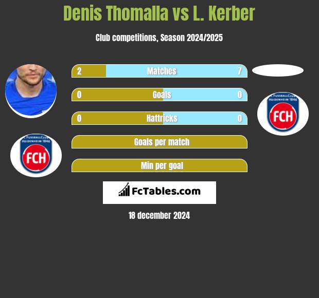 Denis Thomalla vs L. Kerber h2h player stats