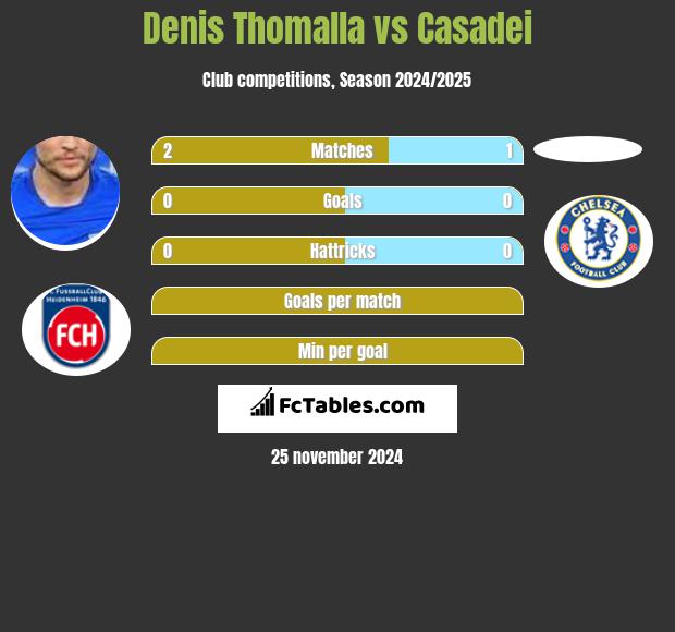 Denis Thomalla vs Casadei h2h player stats