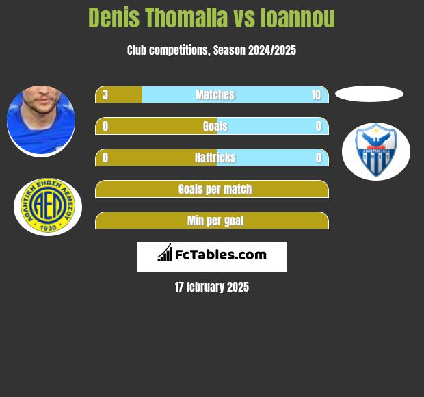 Denis Thomalla vs Ioannou h2h player stats