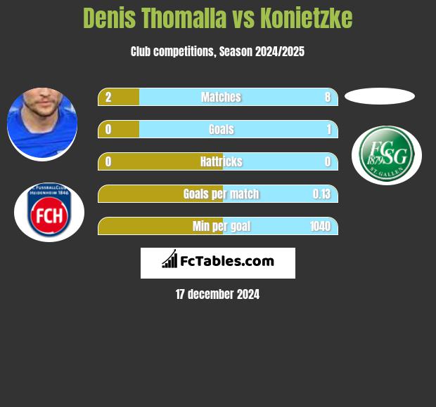 Denis Thomalla vs Konietzke h2h player stats