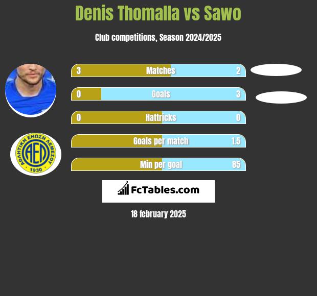 Denis Thomalla vs Sawo h2h player stats