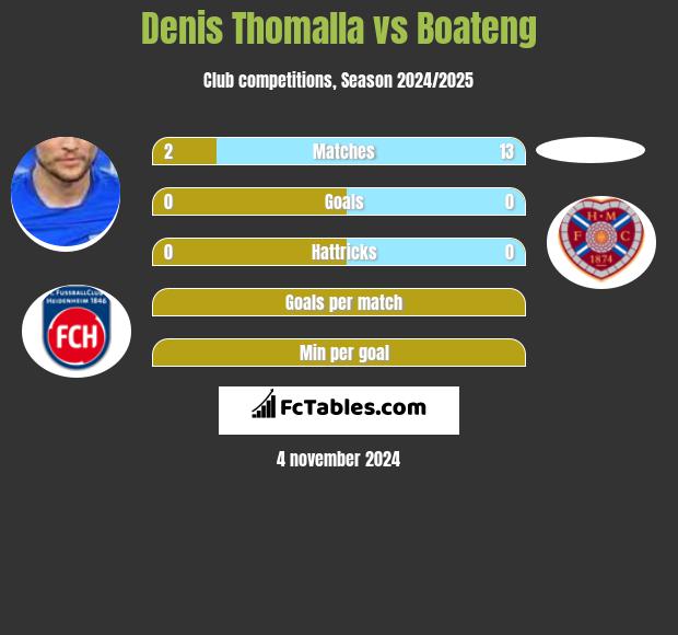 Denis Thomalla vs Boateng h2h player stats