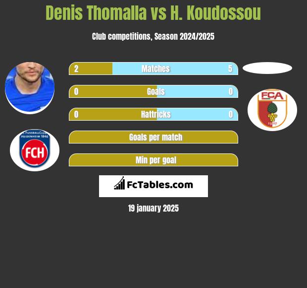 Denis Thomalla vs H. Koudossou h2h player stats