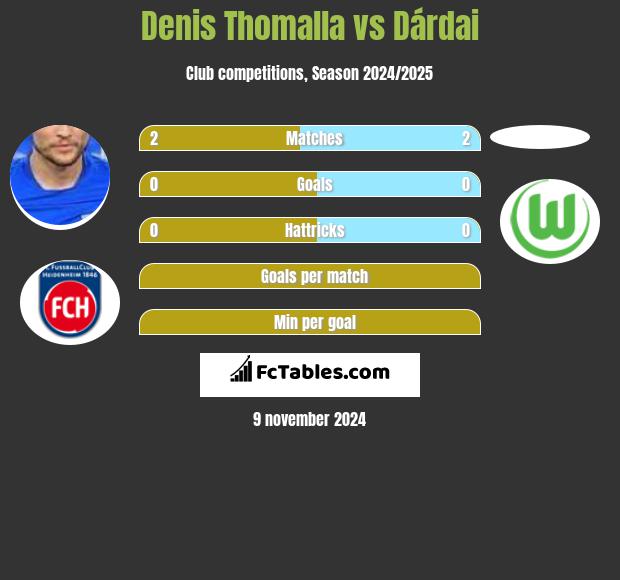 Denis Thomalla vs Dárdai h2h player stats