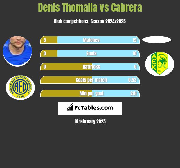 Denis Thomalla vs Cabrera h2h player stats