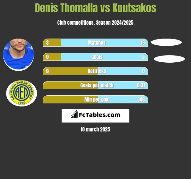 Denis Thomalla vs Koutsakos h2h player stats