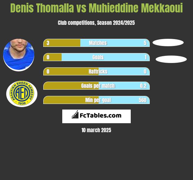 Denis Thomalla vs Muhieddine Mekkaoui h2h player stats