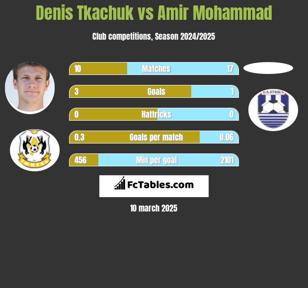 Denis Tkachuk vs Amir Mohammad h2h player stats