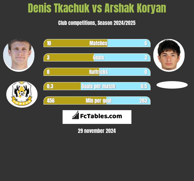 Denis Tkaczuk vs Arshak Koryan h2h player stats