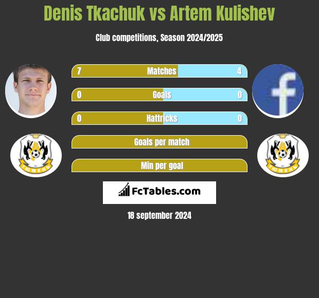 Denis Tkachuk vs Artem Kulishev h2h player stats