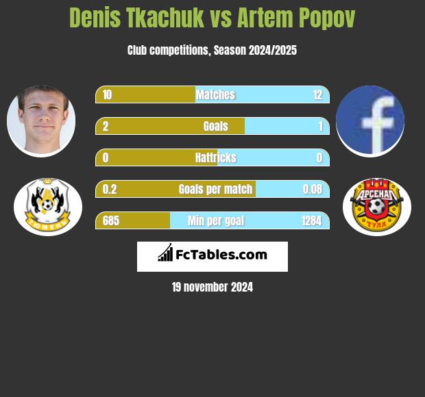 Denis Tkaczuk vs Artem Popov h2h player stats