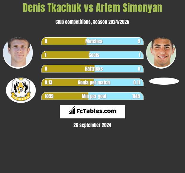 Denis Tkachuk vs Artem Simonyan h2h player stats