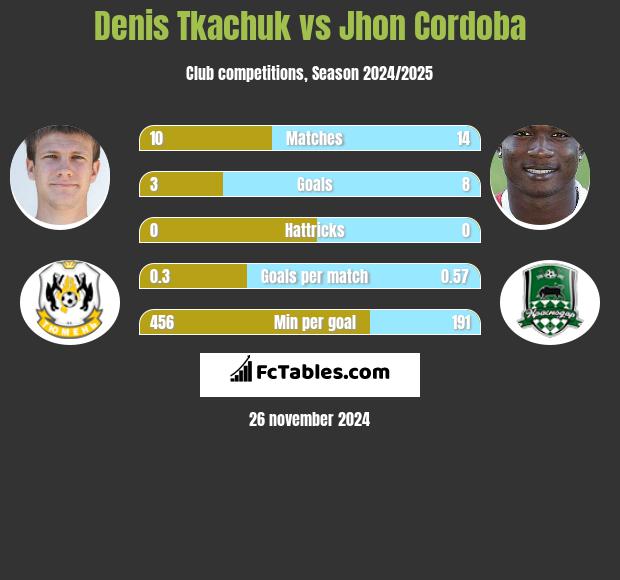 Denis Tkaczuk vs Jhon Cordoba h2h player stats