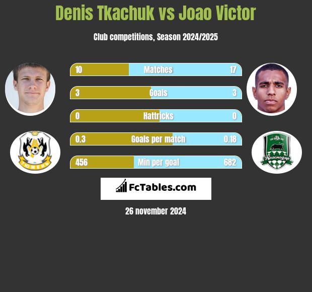 Denis Tkaczuk vs Joao Victor h2h player stats