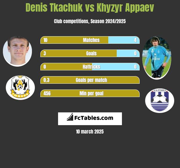 Denis Tkachuk vs Khyzyr Appaev h2h player stats